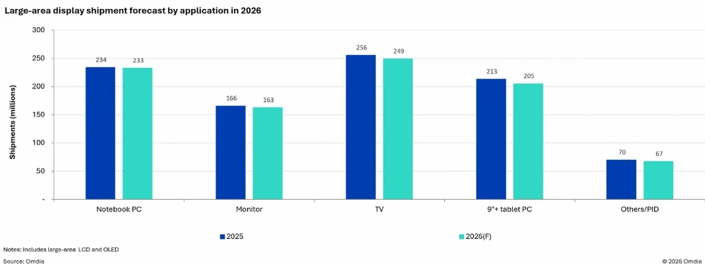 Omdia прогнозує зростання поставок великих OLED на 18,8%