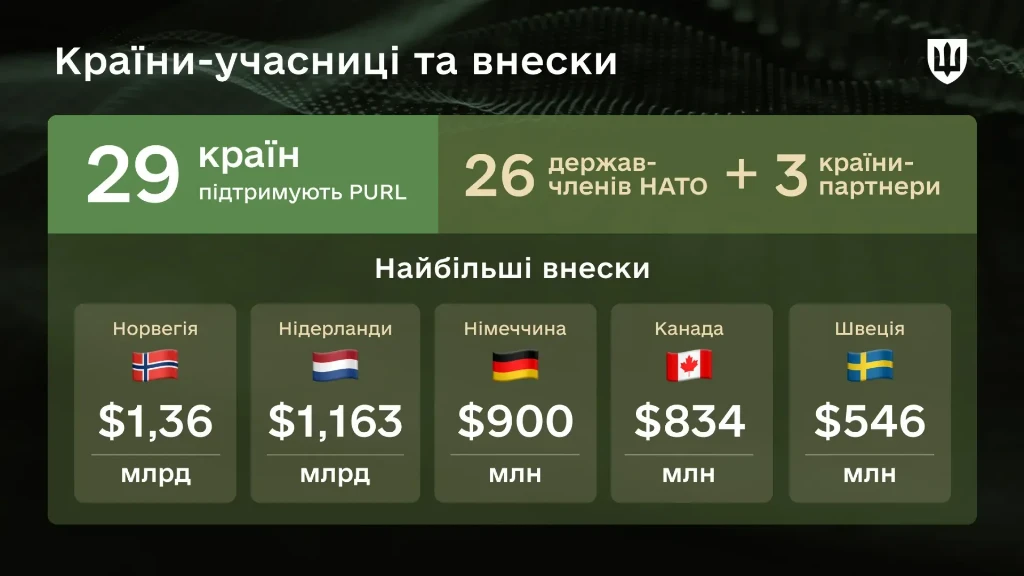 Топ-донори та ракетний пріоритет: Хто фінансує український Patriot